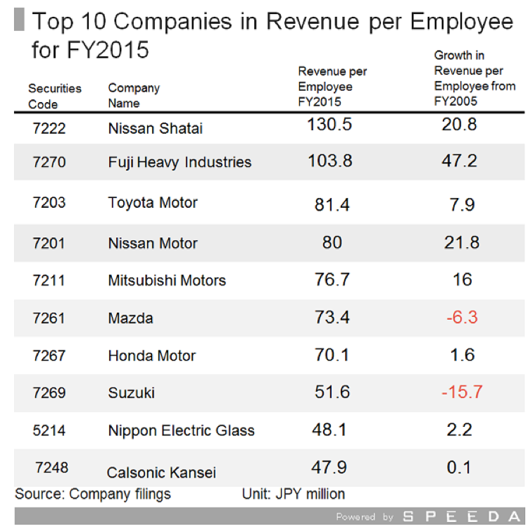 SPEEDA A Brief Glance at Japan’s AutomobileRelated Industries