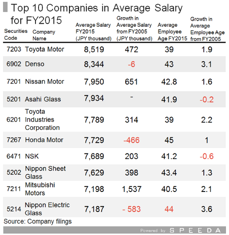 SPEEDA A Brief Glance at Japan’s AutomobileRelated Industries