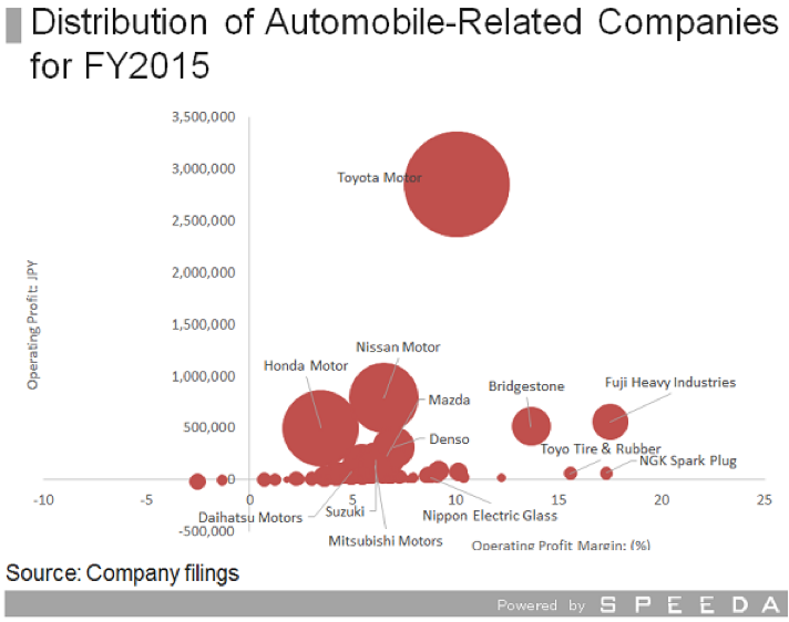 SPEEDA A Brief Glance at Japan’s AutomobileRelated Industries