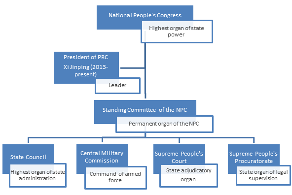 China Government Structure Chart