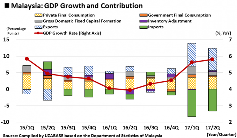 SPEEDA | ASEAN Macroeconomic Trends: Malaysia and the ...