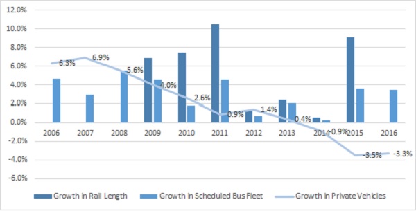 statistic of public transport usage in malaysia